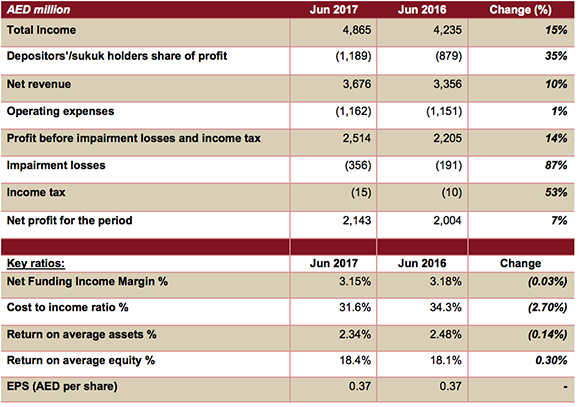 Dubai Islamic Bank Group 1st Half 2017 Financial Results