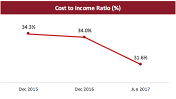 Dubai Islamic Bank Group 1st Half 2017 Financial Results