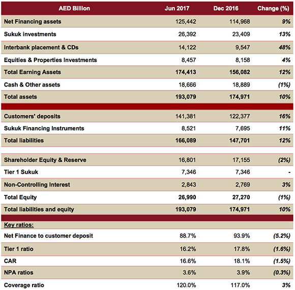 Dubai Islamic Bank Group 1st Half 2017 Financial Results