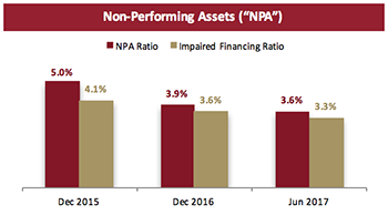 Dubai Islamic Bank Group 1st Half 2017 Financial Results