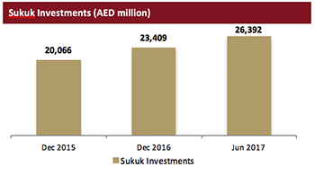 Dubai Islamic Bank Group 1st Half 2017 Financial Results
