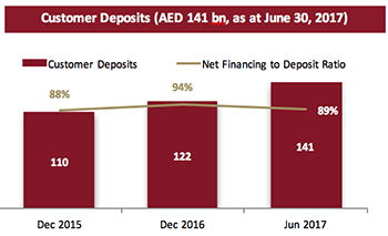 Dubai Islamic Bank Group 1st Half 2017 Financial Results